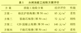 表1  水闸消能工抢险方案评价