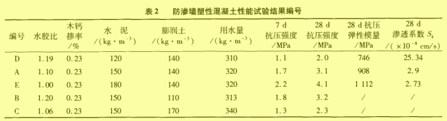 表2 防渗墙塑性混凝土性能试验结果编号